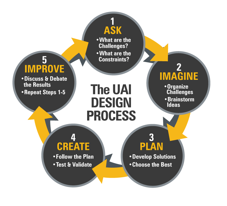 UAI-design-process-r3 Brainstorm Ideas